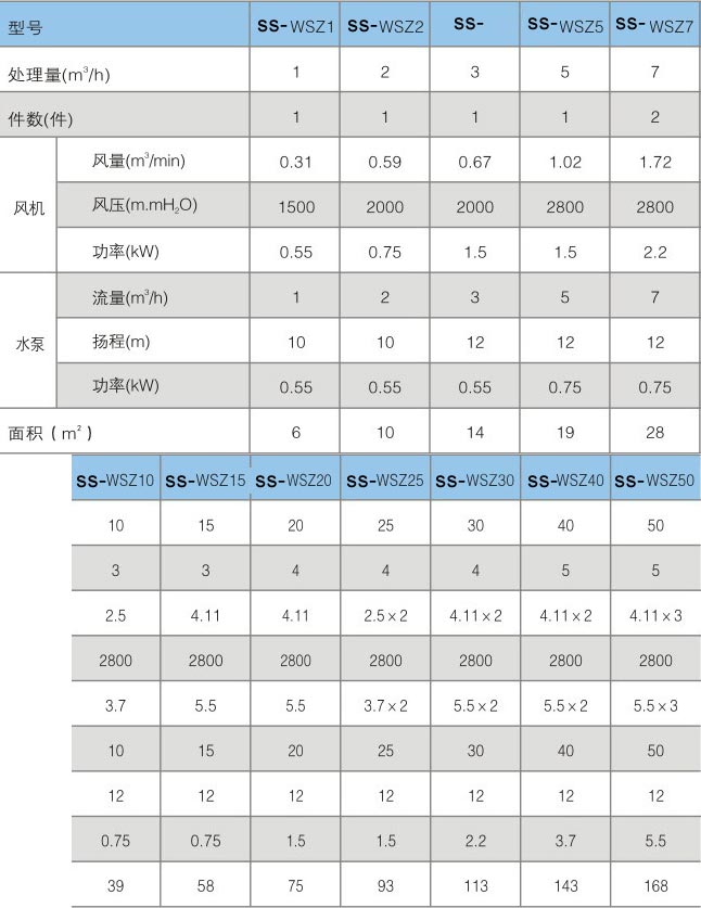 一体化污水处理设备技术参数表